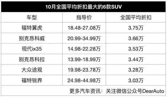 翼虎、昂科威、途观均降价3万多，这些热门SUV不能错过！