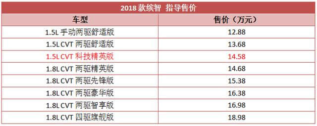 广汽本田｜2018款缤智正式上市 新增车型售价14.58万元