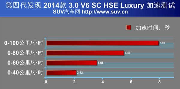 硬派越野的典范 评测2014款路虎第四代发现