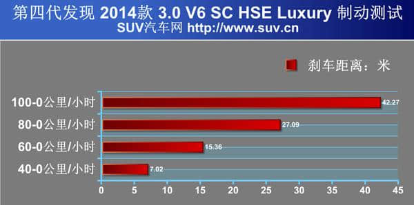 硬派越野的典范 评测2014款路虎第四代发现