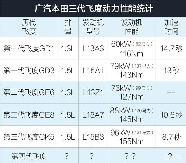 据可靠消息 广汽本田下一代飞度依然采用四缸发动机