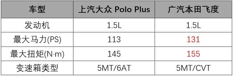 上汽大众Polo Plus和广汽本田飞度，你怎么选？