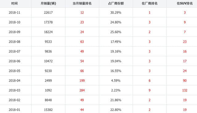 途观老矣，家用SUV选它最合适！最低193马力还省油，月销已破2万