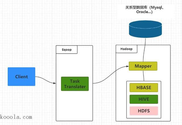 Mysql 与 hadoop 数据同步（迁移），你需要知道 Sqoop