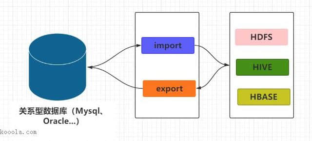 Mysql 与 hadoop 数据同步（迁移），你需要知道 Sqoop