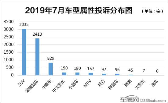 7月汽车投诉持续攀升：广汽本田雅阁因“失速”进入榜单