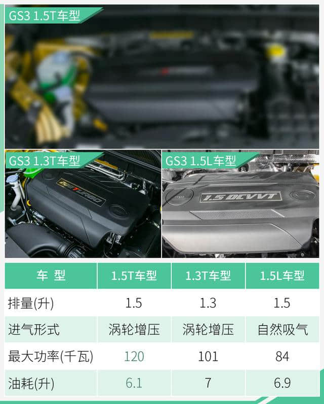 广汽传祺GS3增搭1.5T发动机 动力提升/油耗下降