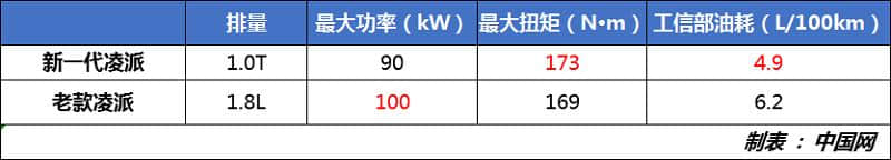 动力优于老款车型 广汽本田新一代凌派上市