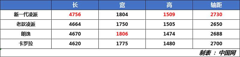 动力优于老款车型 广汽本田新一代凌派上市