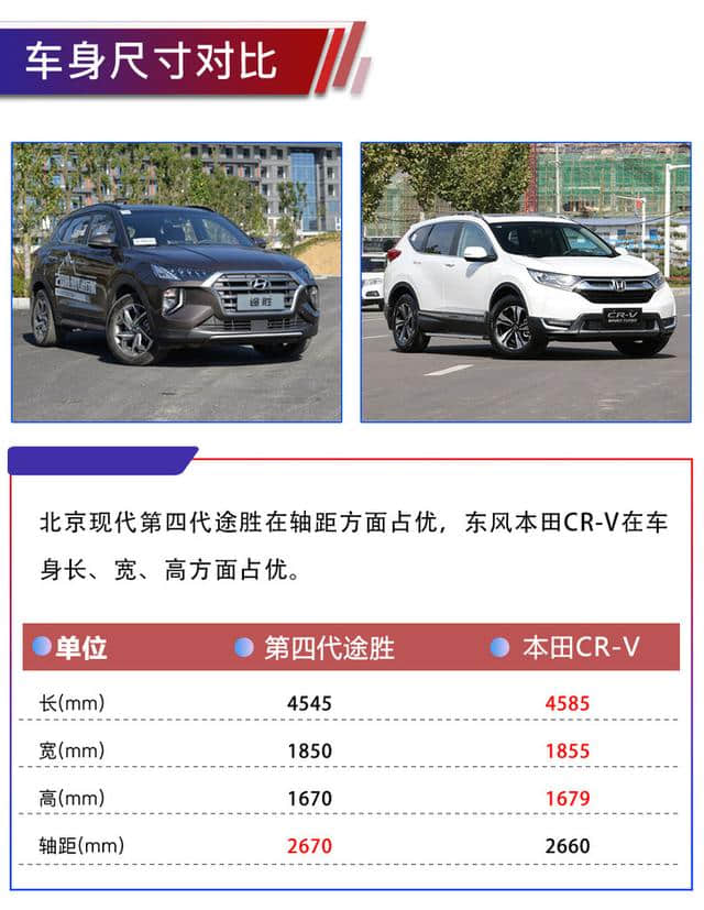 价格相同怎么选？北京现代第四代途胜购车手册