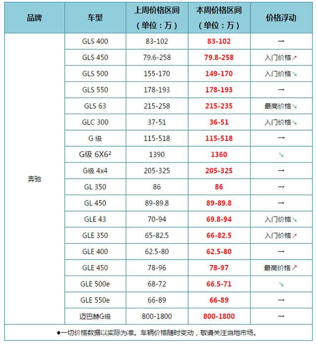 平行进口热门SUV近期价格走势 路虎揽胜行政全系降价宝马全系降价