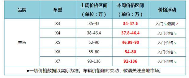 平行进口热门SUV近期价格走势 路虎揽胜行政全系降价宝马全系降价