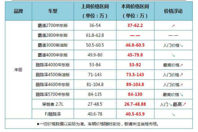 平行进口热门SUV近期价格走势 路虎揽胜行政全系降价宝马全系降价