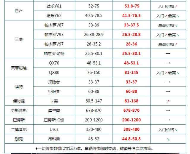 平行进口热门SUV近期价格走势 路虎揽胜行政全系降价宝马全系降价