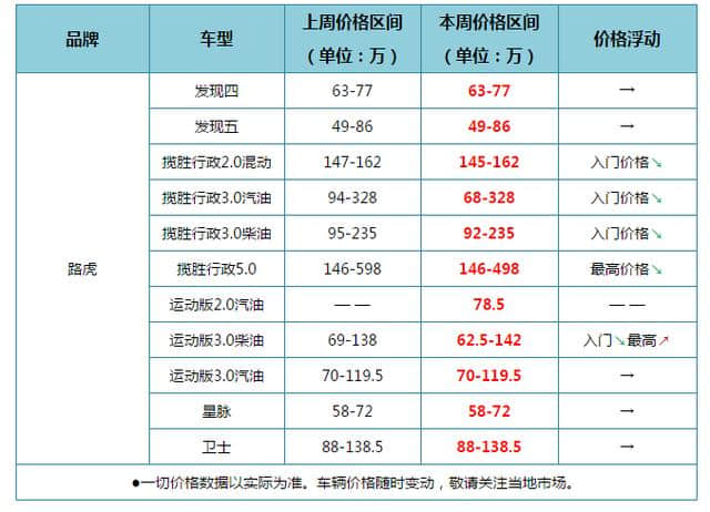 平行进口热门SUV近期价格走势 路虎揽胜行政全系降价宝马全系降价