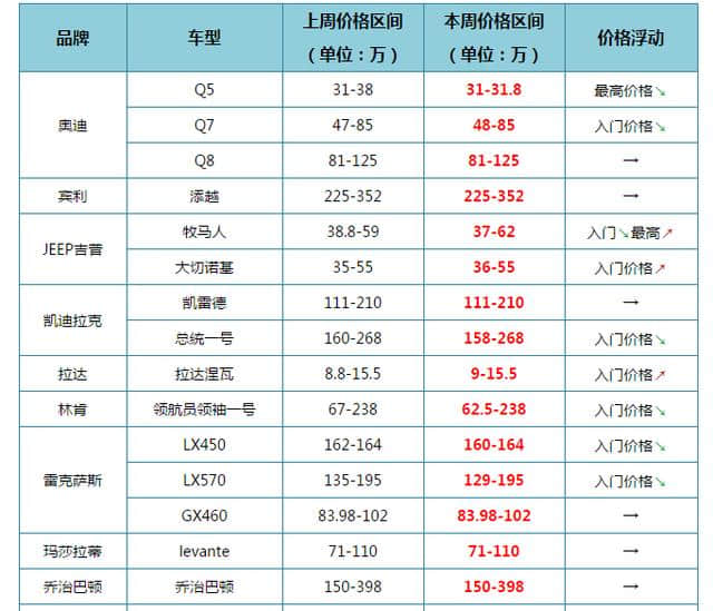 平行进口热门SUV近期价格走势 路虎揽胜行政全系降价宝马全系降价