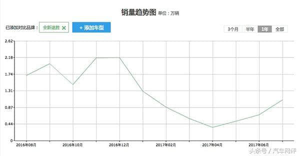 曾经月销2万的途胜 如今销量暴跌还能怪萨德？