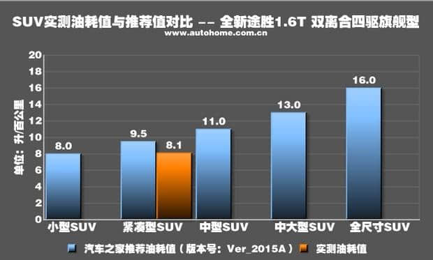 动力不俗/油耗不高 测试全新途胜1.6T