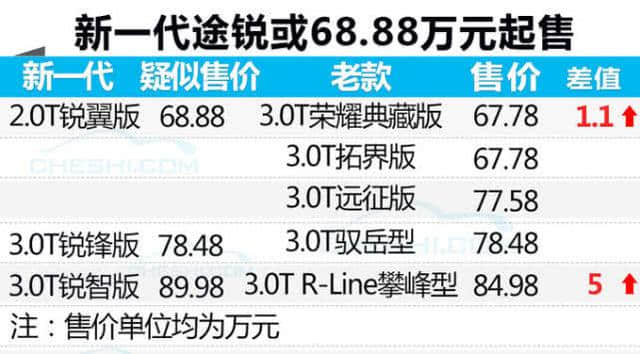 大众新途锐价格曝光 换2.0T发动机起售却涨1.1万？