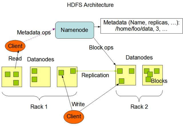 「大数据」带你进入 Apache Hadoop 之（HDFS架构）