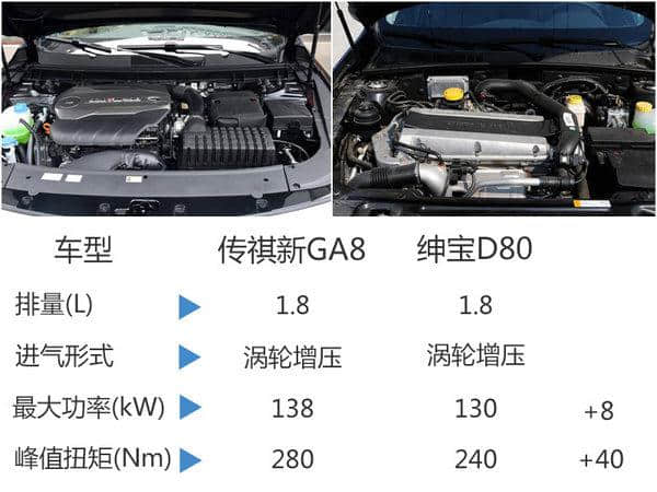 广汽传祺GA8搭小排量发动机 售价将下降