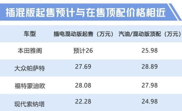 本田雅阁将上市插电混动版 油耗更低或售26万