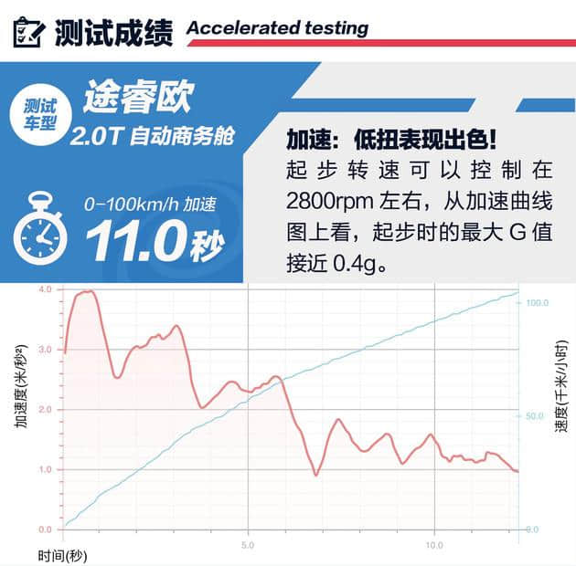 测试途睿欧2.0T商务舱 主打性价比