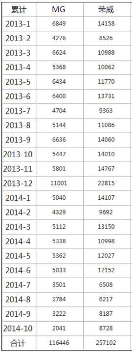 上汽到底在搞什么？MG品牌今年销量惨的要命