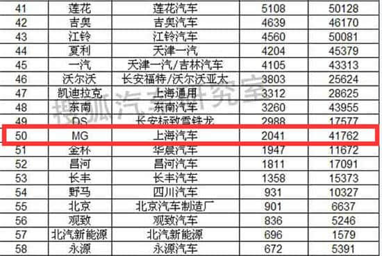 上汽到底在搞什么？MG品牌今年销量惨的要命