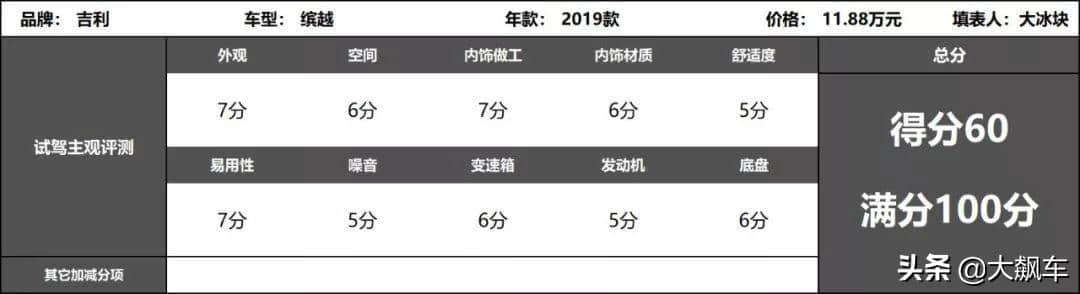 搭载领克的动力总成，吉利缤越到底好不好开？