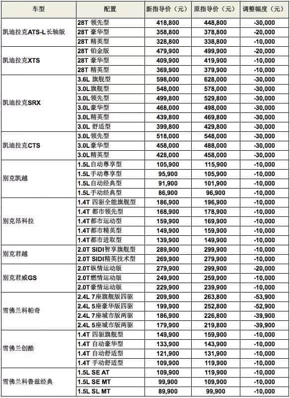 上海通用价格昨天集体下调！最高降价近6万元！