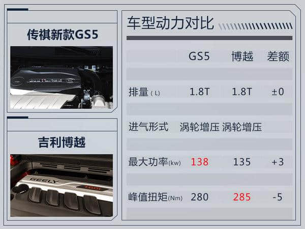 广汽传祺新GS5搭载全新1.8T发动机 动力提升