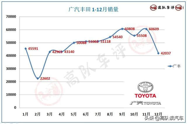 广汽丰田年销58万台，3款车型销量破10万台，CH-R不及奕泽