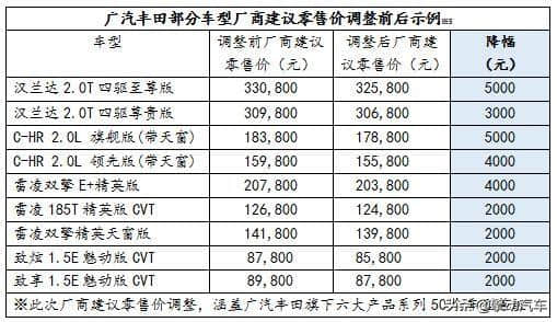 4月1日开始！广汽丰田下调热销车型和维保零件价格