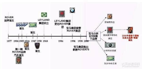 有钱任性 那些被中国汽车品牌收购百年车企