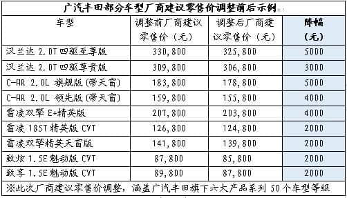 广汽丰田回馈新老顾客 下调热销车型和维保零件价格