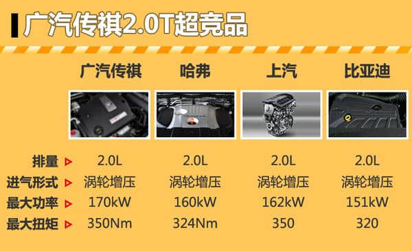 广汽传祺普及2.0T发动机 7款车有望搭载