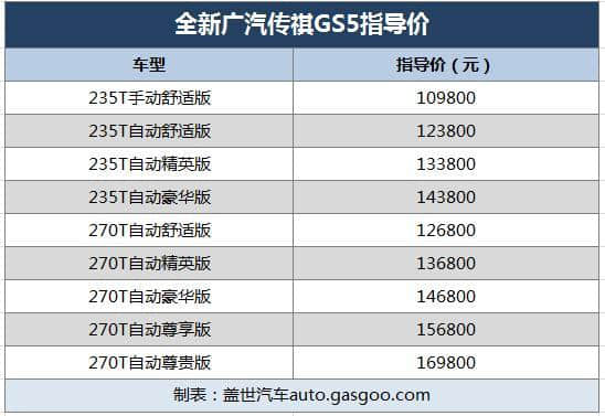 SUV布局更完善 广汽传祺全新GS5正式上市 售价10.98万元起