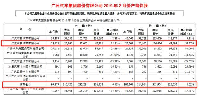 广汽集团2019年2月份汽车产销整体下滑 丰田成唯一产销量增长品牌