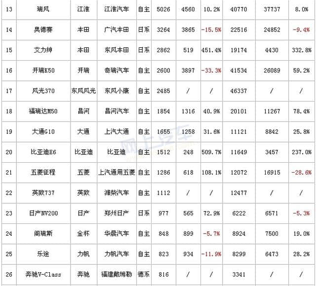 8月MPV销量排行榜，国产MPV看似风光实则让人心碎！