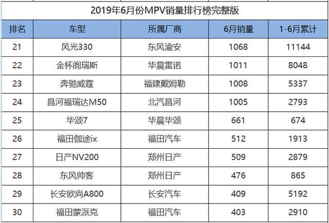 2019年6月份MPV销量排名，别克GL8地位稳固，东风菱智成为黑马