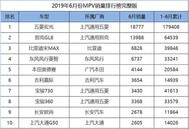 2019年6月份MPV销量排名，别克GL8地位稳固，东风菱智成为黑马