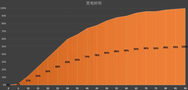 0%电量还能跑近20公里，特斯拉Model 3 14小时续航充电测试