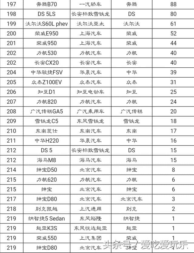 3月份汽车销售排行榜完整版，轿车、SUV、MPV这里全都有