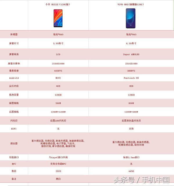 小米MIX 2S参数对比vivo NEX 你会选谁？