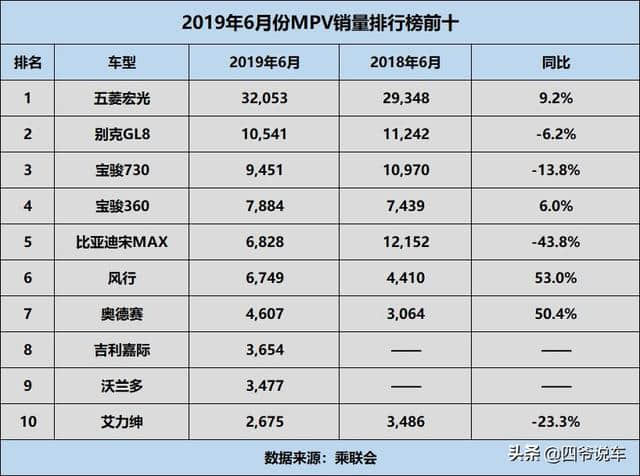 6月份MPV销量排行榜：别克GL8销量破万，比亚迪宋MAX同比下滑严重