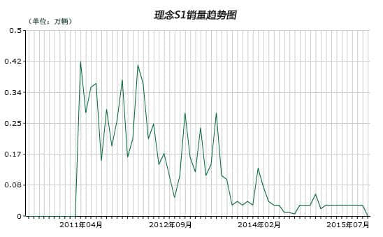 同为合资自主品牌 奈何理念惨淡收场?