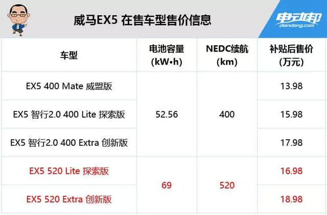520km！威马EX5长续航版上市！售价16.98万元起