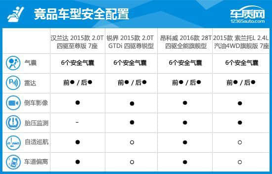 2015款广汽丰田汉兰达完全评价报告