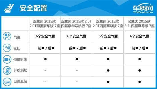 2015款广汽丰田汉兰达完全评价报告